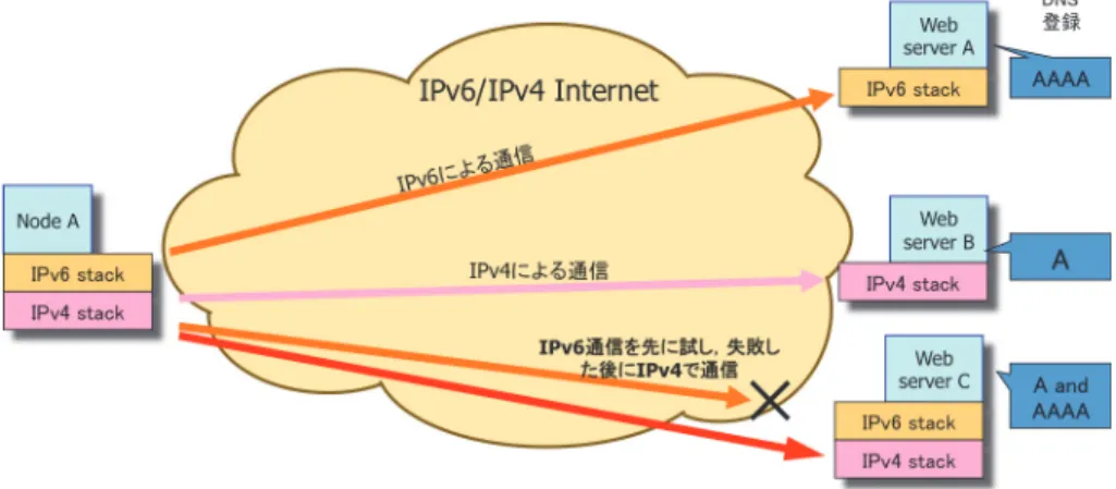 図 5.5 に，デュアルスタックノードが， IPv6 ノード， IPv4 ノード，および IPv6/IPv4 デュアルスタックノードと通信する様子を示す．前述のように，通信相手がデュア ルスタックノードの場合，ノードはまず IPv6 を使った通信を実施しようとする．