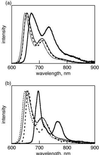 Figure 7. Fluorescence spectra of (a) 1-Zn (dotted line), 4-Zn (dashed line), 5-Zn (solid line) and 8-Zn (bold solid line) and (b) 1- 1-Zn (dotted line), 4-1-Zn (dashed line), 5-1-Zn (solid line) and 8-1-Zn (bold line), exicited at B peaks in pyridine