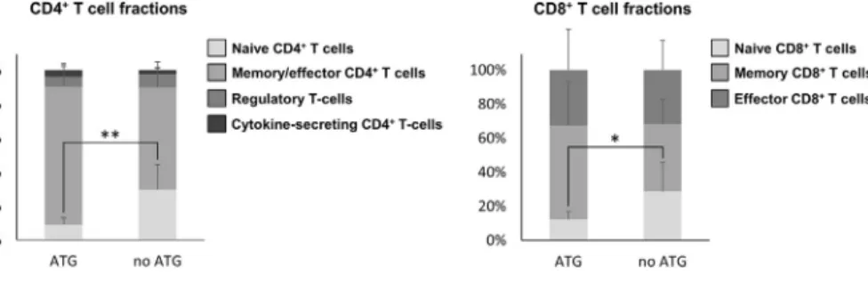 Fig. 1. Flow cytometric analysis of T-cell subsets after PBSCT.