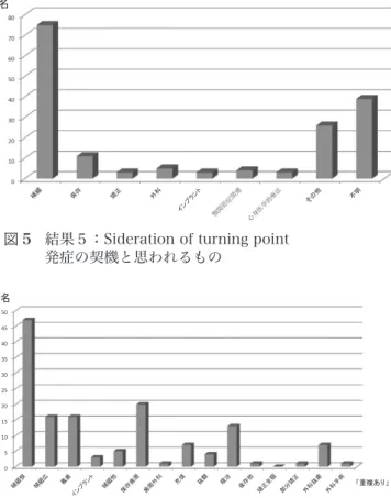 図 8  結果 8：Treatment 3（Psychosomatic approaches） 