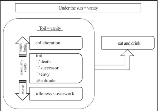 Figure 1: View of Labor in the Book of EcclesiastesUnder the sun = vanity
