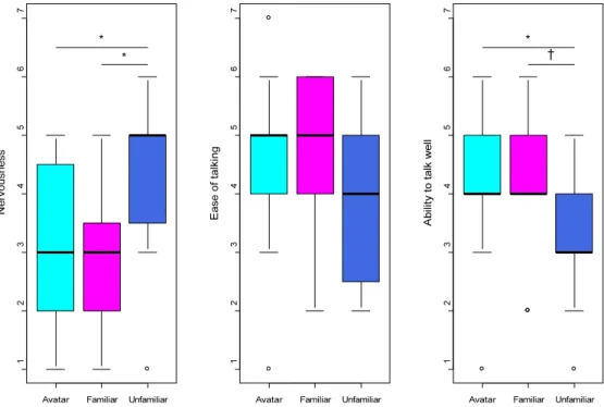 Fig. 7. Boxplot of subjective impressions corresponding to type of interaction. The bottom and the top of the box are the 25th and 75th percentile (the lower and upper quartiles, respectively), and the band near the middle of the box is the 50th percentile