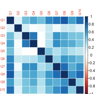 Fig. 8. Pearson’s r correlations between various questions. Color indicates the strength of statistically sig- sig-nificant correlations, and white indicates zero