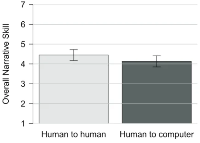 Fig. 9. The difference of raters’ scores between HHI and HCI. Error bars indicate standard error.