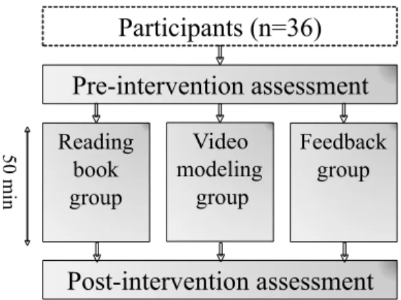 Fig. 11. Study design and participant assignment to experimental groups in the third experiment.