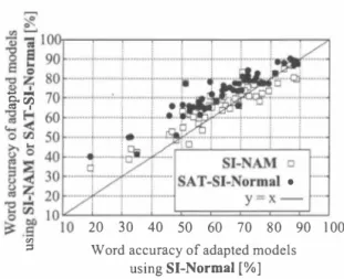 Figure  3:  Relationship of word accuracy of speaker-dependent  models  for  individual  speakers  between  when  using  'SI­