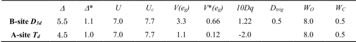 Table S1.    Estimated parameter values for high and low temperature phases of Fe 3 O 4 