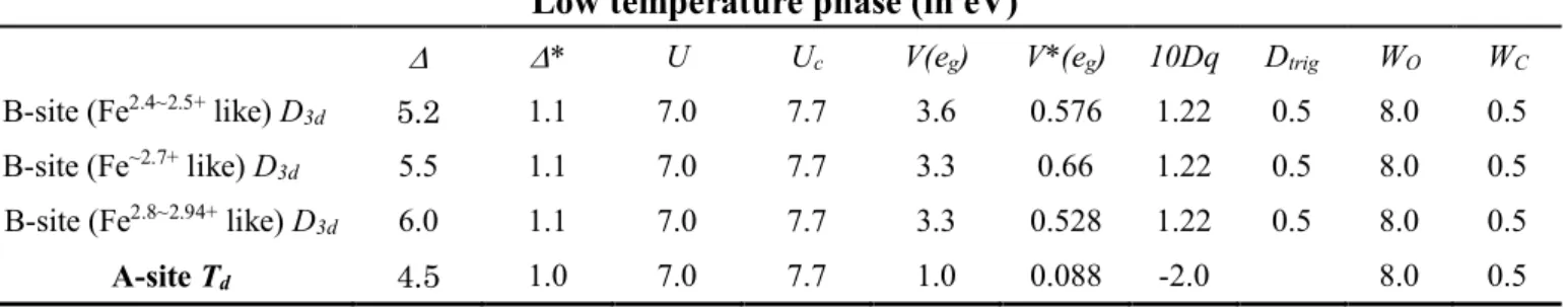 Figure S1  shows the temperature dependence of O 1s  core-level HAXPES  spectra. The asymmetry due to electron-hole pair shake-up (the  Doniach-Šunjić  line  shape) is clearly observed in the high temperature phase and gets reduced on decreasing  temperatu