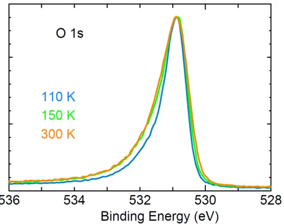 Fig.  S1.  O  1s  core-level HAXPES spectra of single crystal Fe 3 O 4   across the Verwey  transition using hard x-ray (h ν  = 7.94 keV)