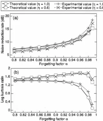 Fig .2.  Th巴oretical behavior  and  experimental  results  for  MMSE  STSA estimator:  (a) noise reduction rate， and (b) log kurtosis ratio