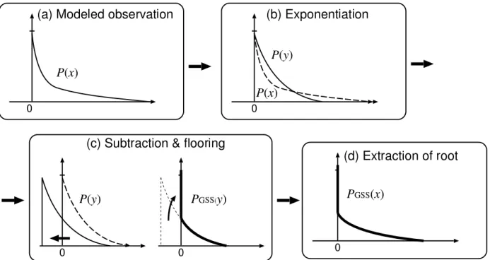 Fig. 2. Deformation of p.d.f. via GSS in the case that flooring parameter ρ = 0.