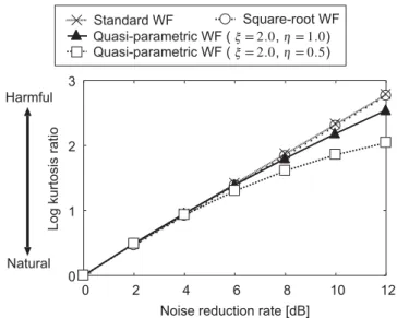 Fig. 3. Theoretical behavior of NRR and log kurtosis ratio for standard WF, square-root WF, and quasi-parametric WF.