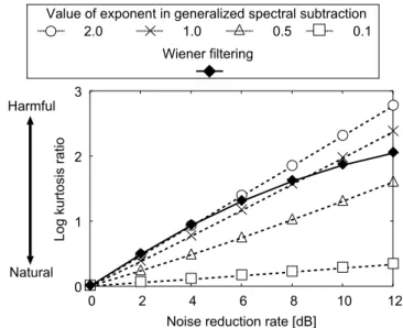 Fig. 6. Subjective evaluation result of various types of Wiener filtering family