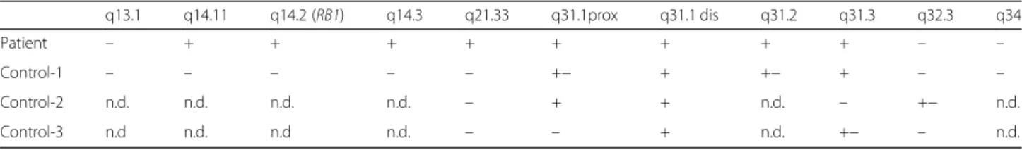 Fig. 4 Schematic representation of the XCI pattern and its outcomes with X-A translocation