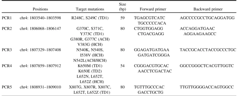 Table 2 PCR primers used for genomic sequencing