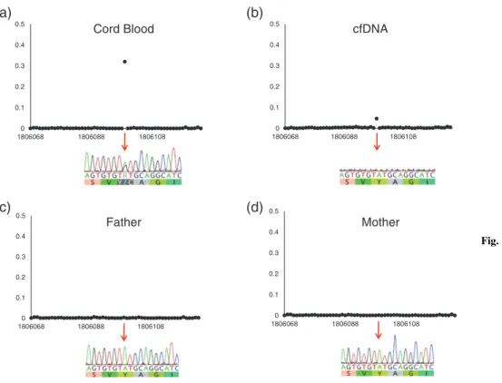 Fig. 2 Analysis of the deep sequence of the product of PCR2 from FHU15-005.