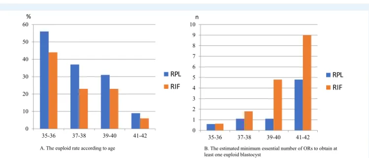 Figure 2 The euploidy rate and estimated minimum essential number of oocyte retrievals required to obtain at least one euploid blastocyst according to the woman’s age