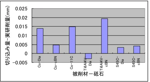 表 2-3  仕上げ加工条件              表 2-4  仕上げ加工ドレス条件 -0.00500.0050.010.0150.020.025