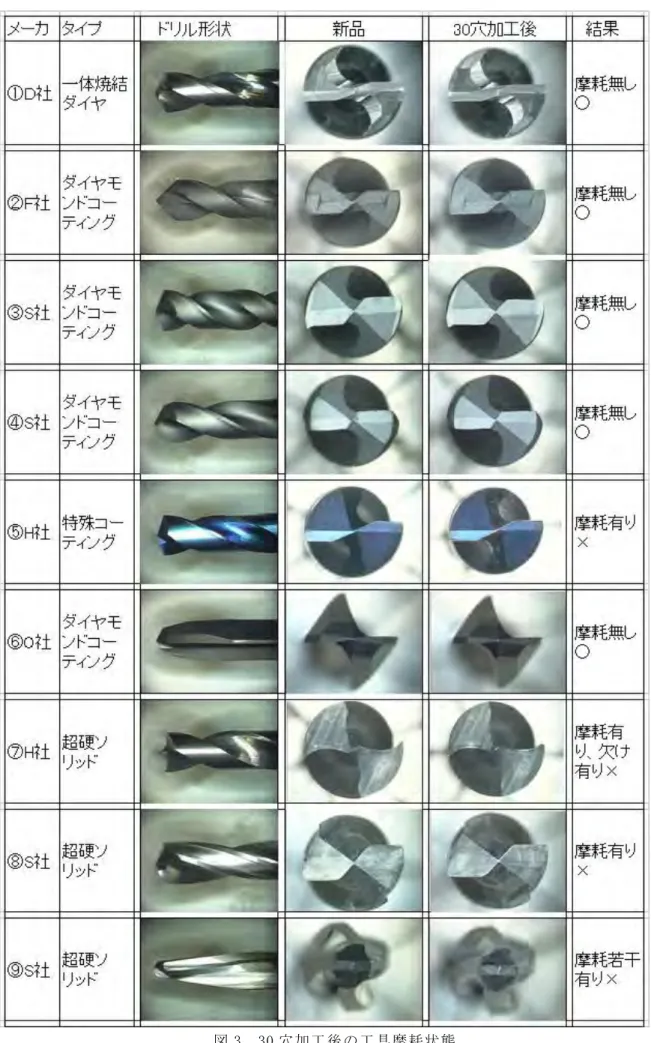 図 3  30 穴加工後の工具摩耗状態