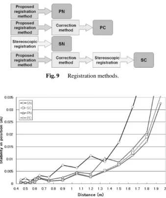 Fig. 9 Registration methods.