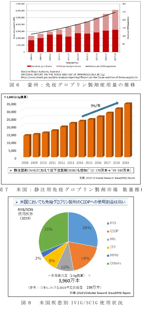 図 ７ 米 国 ： 静 注 用 免 疫 グ ロ ブ リ ン 製 剤 市 場 数 量 推 移