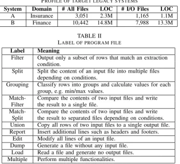 TABLE II L ABEL OF PROGRAM FILE Label Meaning