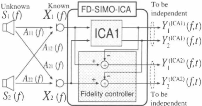 Fig.  2.  Input  and  output  relations  in  (a)  proposed  two-stage  BSS  and  (b)  simple  combination  of  conventional  ICA  and  binary  mask  processing