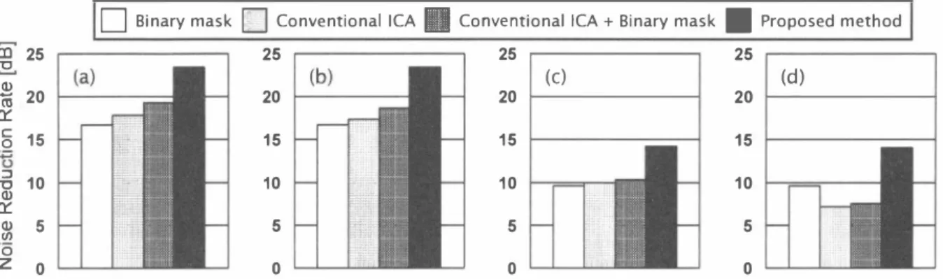 Fig.  6.  Results  of  NRR  in  speech-sp田ch mixing:  (a)  source  DOAs  are (-600，600)  and  initial  value  DOAs  a問(-300，300)， (b)  source  DOAs  are  ( -600，600) and  initial value  DOAs  are (ー150，150)， (c) sour回DOAs are (_600，00)  and  initial  value