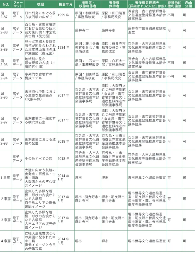 図 2-87 電子 データ 日本列島における前方後円墳の広がり 1999 年 原図：和田晴吾/ 事務局改変 原図：和田晴吾/ 事務局改変 百舌鳥・古市古墳群世界文化遺産登録推進本部会 議事務局 不可 可 図 2-88 電子 データ 百舌鳥・古市古墳群における最初の巨大前方後円墳：津堂城 山古墳（復元図） 藤井寺市 藤井寺市 藤井寺市世界遺産登録推進室 可 可 図 2-89 電子 データ 竪穴式石槨と長持型石棺が組み合わされた津堂城山古墳の埋 葬施設図（復元図） 1934 年 原図：藤井寺市教育委員会 / 事