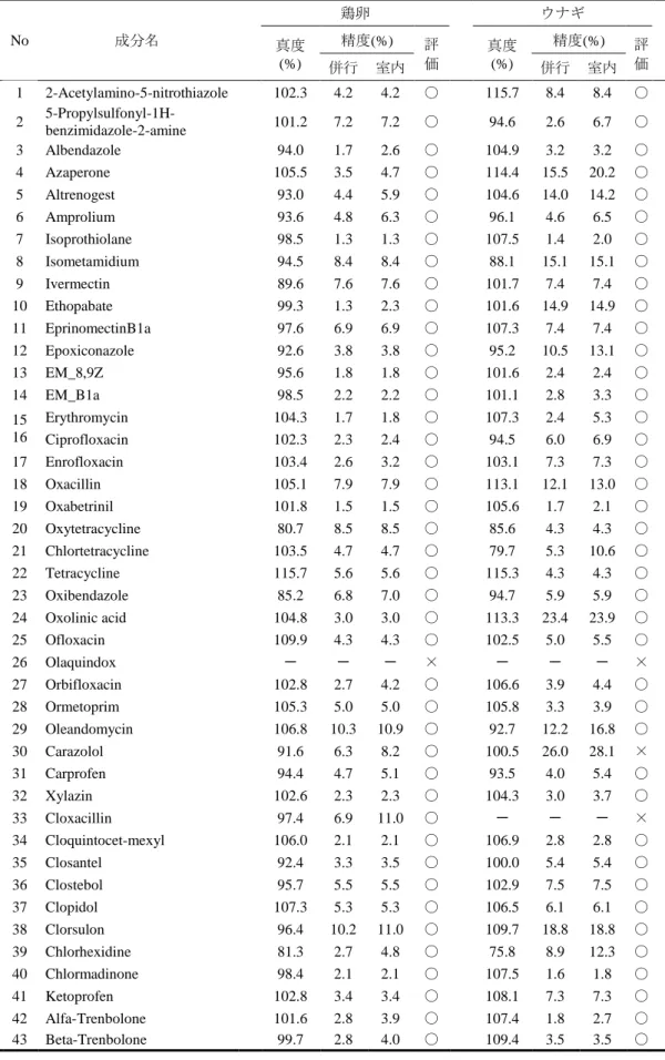 表 5  妥当性評価試験結果  No  成分名  鶏卵  ウナギ  真度  (%)  精度(%)  評 価  真度 (%)  精度(%)  評 併行  室内  併行  室内  価  1  2-Acetylamino-5-nitrothiazole  102.3  4.2  4.2  ○  115.7  8.4  8.4  ○  2  5-Propylsulfonyl-1H-  benzimidazole-2-amine  101.2  7.2  7.2  ○  94.6  2.6  6.7  ○  3  A