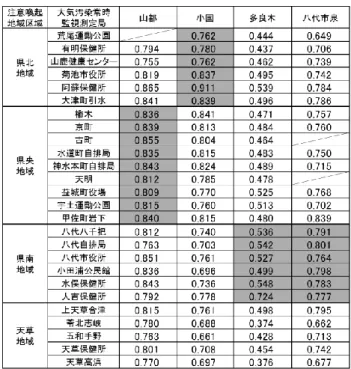 表 4  1 時間値による調査地点と大気汚染常時監視  測定局との相関係数  ※網掛け■は区域測定局  平成 26 年 1 月 18 日（図 2）に，県央地域の楡木， 水道町自排局及び益城町役場の 3 局で 1～6 時の 6 時間 平均値が 70μg/m 3 を超過したため，6 時 30 分に県央 地域に注意喚起が行われた。この時は，前日 17 日昼過 ぎから濃度が上昇し， 18 日の昼過ぎまで高い濃度が維 持されており，同日の 15 時 30 分に解除された。県内 全域で濃度の上昇は確認されたが，特に県央