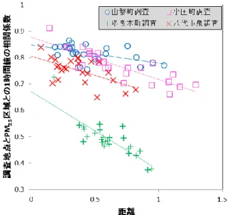 図 5  地点間距離と 1 時間値相関係数との関係        ※直線は，調査期間ごとの回帰直線を表す  5  調査期間における熊本県内の PM 2.5 濃度レベル  これまでの解析で，調査地点は PM 2.5 区域と高い類 似性を示していたことが分かった。しかし，山都と阿 蘇保健所及び八代市泉と甲佐町岩下は異なる注意喚起 地域に区分けされているにも関わらず，最も高い相関 を示していた（表 4）。地図上では，山都と阿蘇保健所 は熊本県の東側の山間部にあり周囲の環境が似ており， 地点間の距離が比較的近い。ま