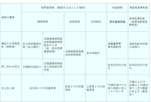 表 1  公的医療保険の種類 