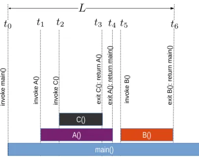 Fig. 4. Example of how we calculate the height of a building. In Figure 4, we first show an example of an event E L where methods main(), A(), C() and B() are executed during time-frame L.