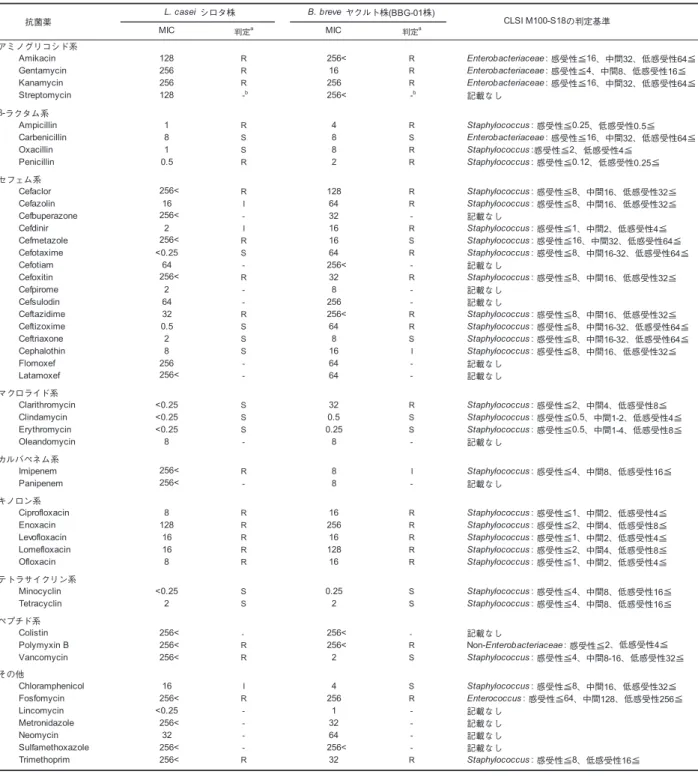 Table 1  Lactobacillus casei シロタ株およびBifidobacterium breveヤクルト株 (BBG-01株)の薬剤感受性 判定 a 判定 a アミノグリコシド系 Amikacin R R Enterobacteriaceae : 感受性≦16、中間32、低感受性64≦ Gentamycin R R Enterobacteriaceae : 感受性≦4、中間8、低感受性16≦ Kanamycin R R Enterobacteriaceae : 感受性≦16、中間 32 、