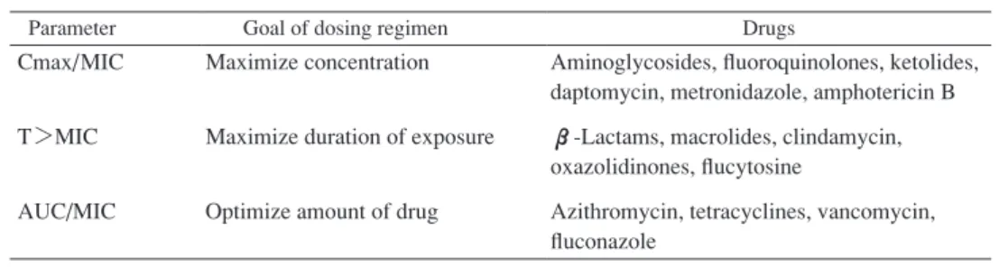Fig. 4   Pharmacokinetic parameters associated with  antibacterial effects