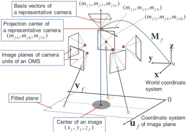 Fig. 4 Generation of an image projected on a plane.