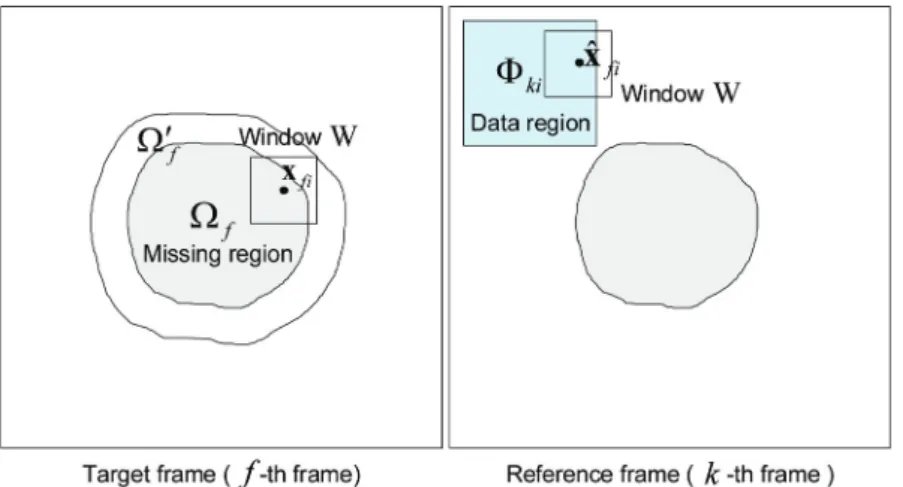 Fig. 5 Missing and data regions in projected images for completion process.