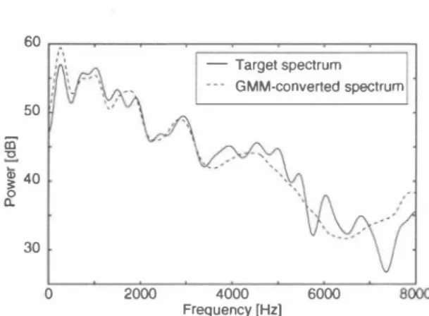 Figure  1:  Spectrum  converted  by  the  GMM・based voice  conversion  algorithm  (“GMM・converted spectrum")加d spectrum of the target speaker (“百rget spectrum") 