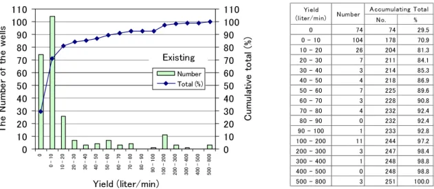 図 4.3 は、深度が 70m より深い井戸（ 251 本）の湧出量別井戸本数である。 18 本の井戸で 100 リットル毎分以上湧出しているが、その範囲での本数の分布をみると、毎分 100-200 リットルの範囲が卓越している。この深度の裂罅型帯水層を確認するために、 No.M-2(2)  (Bodagama) 及び No.M-4(2) (Yalabowa) 試験井を掘削した。その結果、毎分 440 リットル