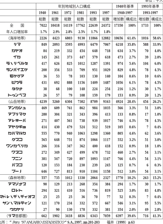 表 5  ペルーの年次別地域別人口推移 