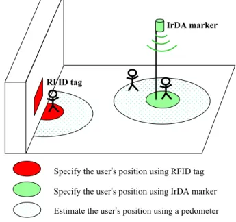Figure 3. Method for measuring the user’s po- po-sition.