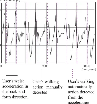 Figure 9. Experiment for evaluating the mea- mea-surement of the user’s position.