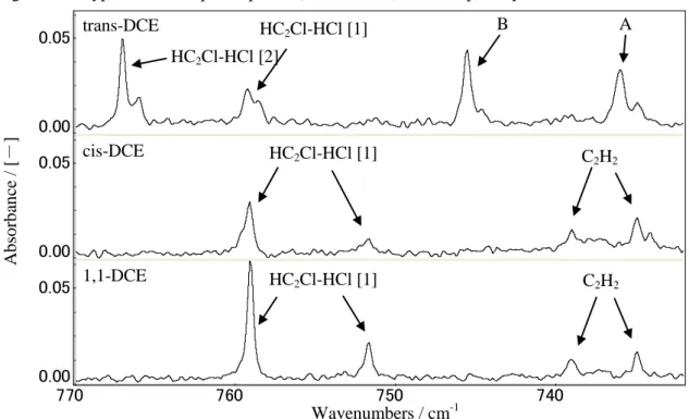Figure 1. IR absorption spectra (730-770cm -1 ) after the photolysis of DCEs/Ar (1/2000) at 18K