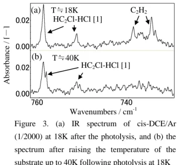 Figure  3.  (a)  IR  spectrum  of  cis-DCE/Ar  (1/2000)  at 18K after the photolysis,  and  (b) the  spectrum  after  raising  the  temperature  of  the  substrate up to 40K following photolysis at 18K 