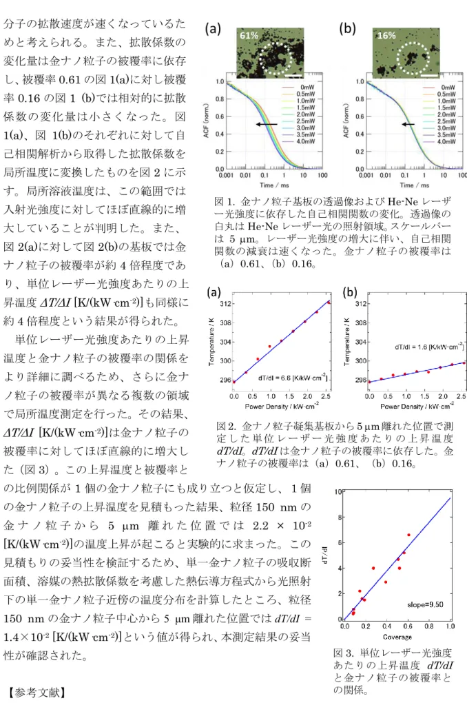 図 2.  金ナノ粒子凝集基板から 5 m 離れた位置で測 定 し た 単 位 レ ー ザ ー 光 強 度 あ た り の 上 昇 温 度 dT/dI 。 dT/dI は金ナノ粒子の被覆率に依存した。金 ナノ粒子の被覆率は（a）0.61、（b）0.16。  図 3