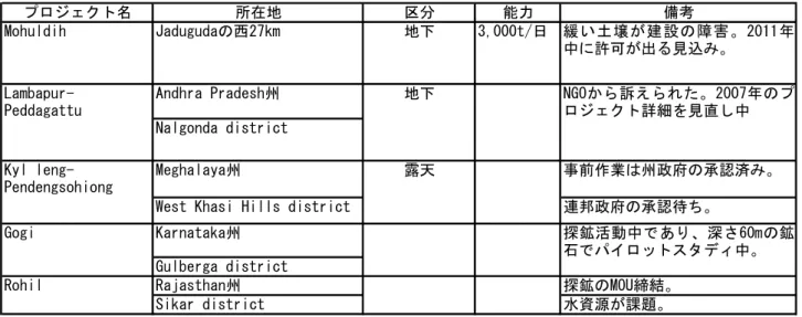 表 1-1-17(2)  インドで開発計画中の新規鉱山一覧  プロジェクト名 所在地 区分 能力 備考 Mohuldih Jadugudaの西27km 地下 3,000t/日  緩い土壌が建設の障害。2011年 中に許可が出る見込み。 Andhra Pradesh州 Nalgonda district Meghalaya州 事前作業は州政府の承認済み。