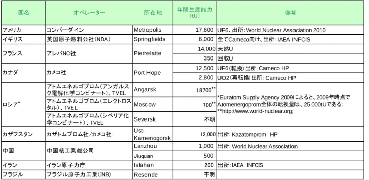 表 1-2-1  世界のウラン転換施設一覧 