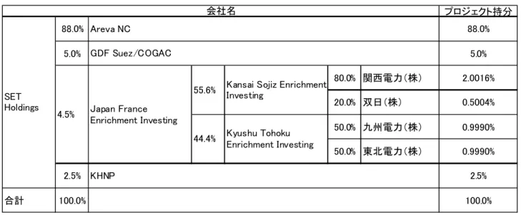 表 1-3-2  Georges Besse II 出資スキーム プロジェクト持分 88.0% 88.0% 5.0% 5.0% 80.0% 関西電力（株） 2.0016% 20.0% 双日（株） 0.5004% 50.0% 九州電力（株） 0.9990% 50.0% 東北電力（株） 0.9990% 2.5% 2.5% 合計 100.0% 100.0%44.4%Areva NCGDF Suez/COGACKHNP会社名SET
