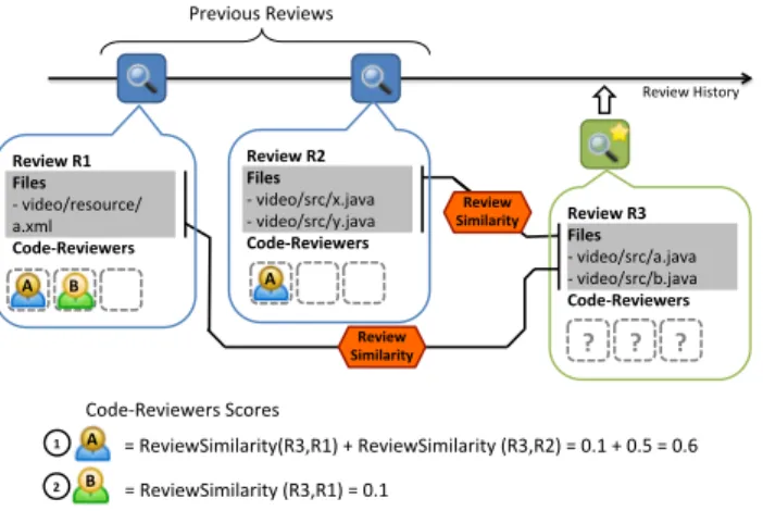 Fig. 3: A calculation example of the Code-Reviewers Ranking Algorithm.